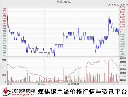 9月29日大商所焦煤JM1501趋势图-m