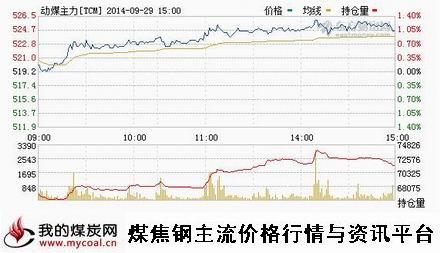 9月29日郑商所动力煤TC1501趋势图-m