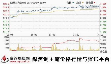 9月29日郑商所动力煤TC1501趋势图-m