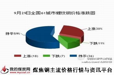 9月29日全国61城市螺纹钢价格涨跌图-m