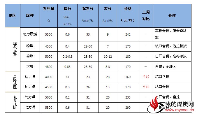 内蒙古动力煤市场持续好转