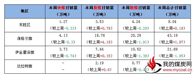 内蒙古动力煤市场持续好转