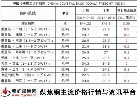 2014年10月8日中国沿海煤炭运价指数-m