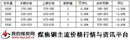 10月8日环渤海动力煤价格指数-m