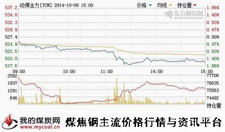 10月8日郑商所动力煤TC1501趋势图-m