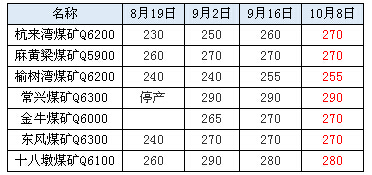 节后榆林动力煤价暂稳