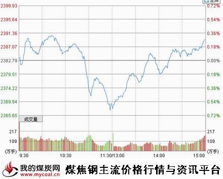 10月9日上证趋势图-m