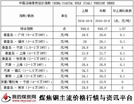 2014年10月9日中国沿海煤炭运价指数-m