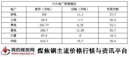 10月9日六大电厂用煤情况-m