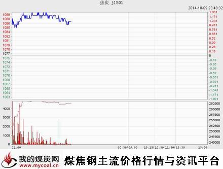10月9日大商所焦炭J1501趋势图-m