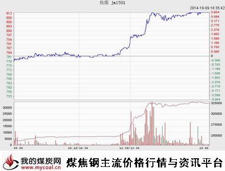 10月9日大商所焦煤JM1501趋势图-m