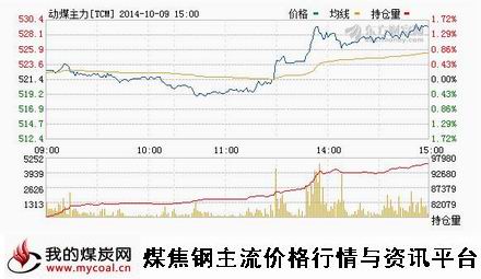10月9日郑商所动力煤TC1501趋势图-m