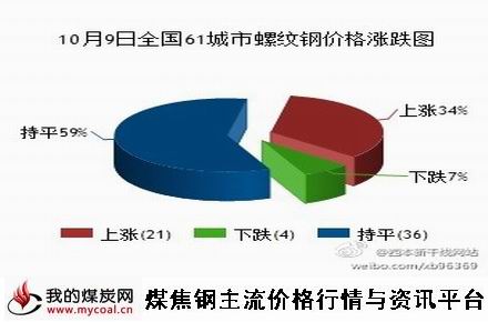 10月9日全国61城市螺纹钢价格涨跌图-m