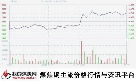 10月9日上期所螺纹钢RB1501趋势图-m
