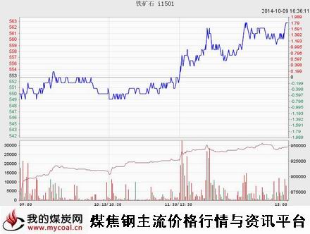 10月9日大商所铁矿石I1501趋势图-m
