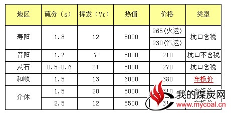 晋中动力煤市场本周维稳