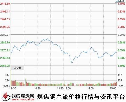 10月10日上证趋势图-m