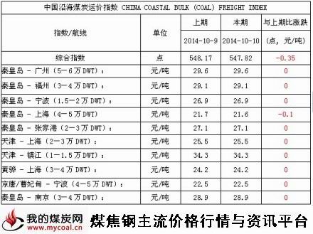 2014年10月10日中国沿海煤炭运价指数-m