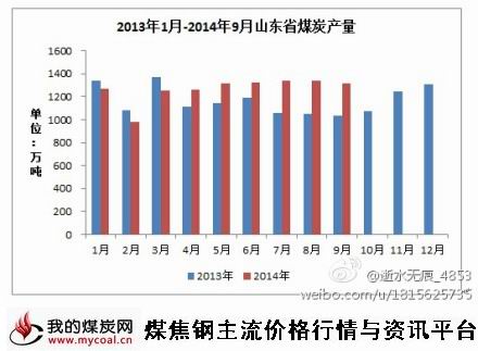 2014年9月山东省煤炭产量-m