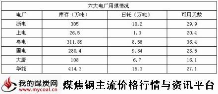 10月10日六大电厂用煤情况-m