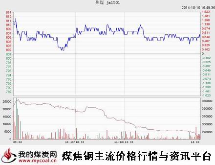 10月10日大商所焦煤JM1501趋势图-m