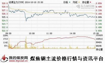 10月10日郑商所动力煤TC1501趋势图-m