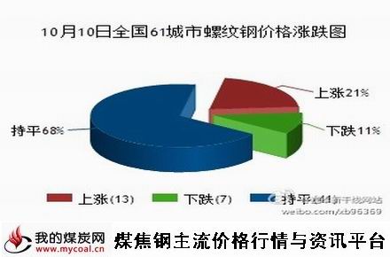 10月10日全国61城市螺纹钢价格涨跌图-m