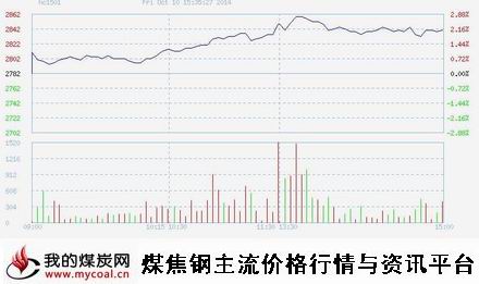 10月10日上期所热卷HC1501趋势图-m
