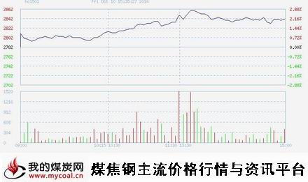 10月10日上期所热卷HC1501趋势图-m