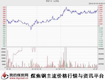 10月10日大商所铁矿石I1501趋势图-m