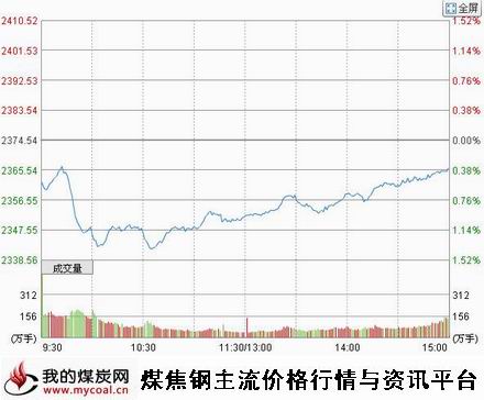 10月13日上证趋势图-m