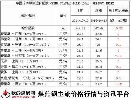 2014年10月13日中国沿海煤炭运价指数-m