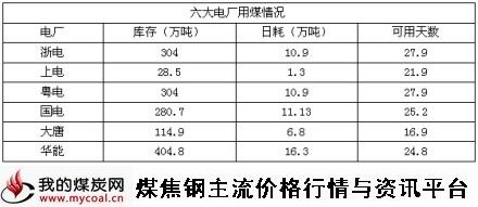 10月13日六大电厂用煤情况-m