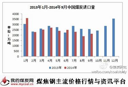 10月13日_9月份我国煤炭进口量环比增长12.2%-m