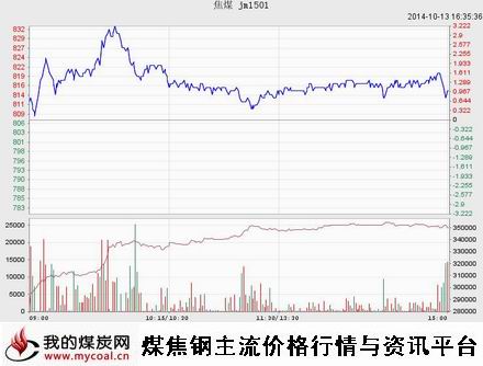 10月13日大商所焦煤JM1501趋势图-m