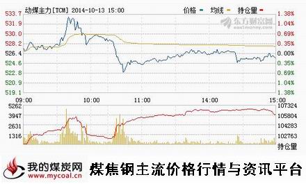 10月13日郑商所动力煤TC1501趋势图-m