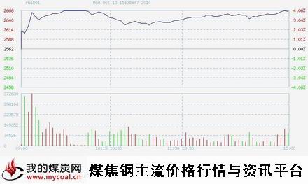 10月13日上期所螺纹钢RB1501趋势图-m