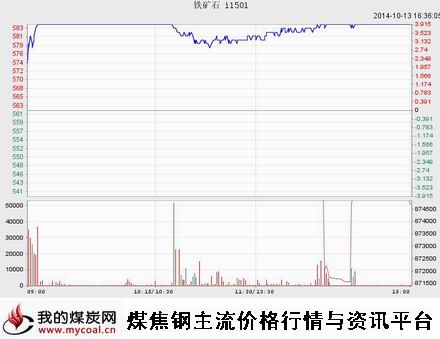 10月13日大商所铁矿石I1501趋势图-m