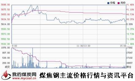 10月13日郑商所硅铁SF501趋势图-m