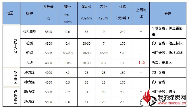 内蒙古动力煤价格稳中求涨