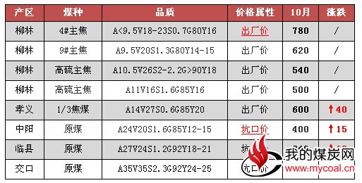 山西炼焦煤市场迎来上行风潮