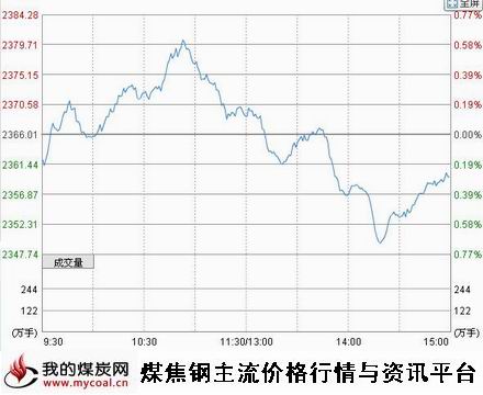 10月14日上证趋势图-m