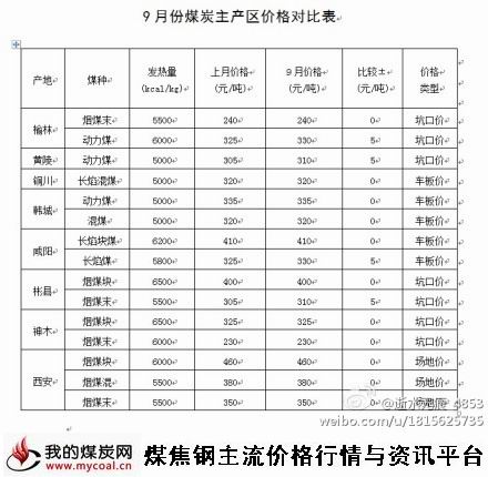 10月14日_1-9月陕西省煤炭经济运行简况-m