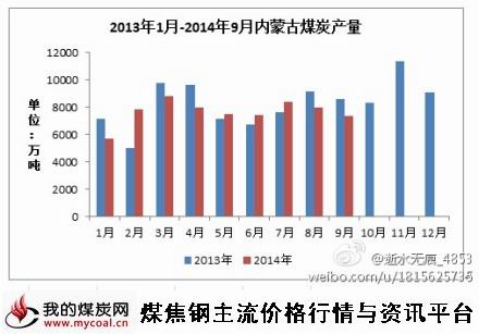 10月14日_9月份内蒙古全区煤炭产量7368万吨-m