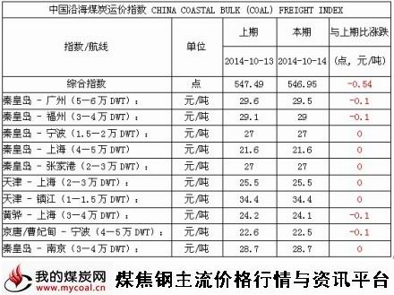 2014年10月14日中国沿海煤炭运价指数-m