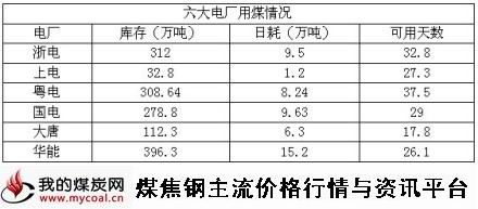 10月14日六大电厂用煤情况-m