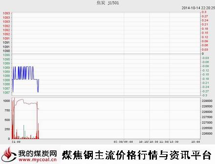 10月14日大商所焦炭J1501趋势图-m