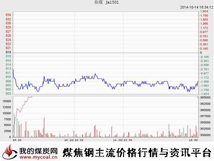 10月14日大商所焦煤JM1501趋势图-m