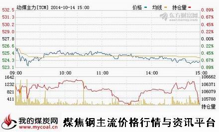 10月14日郑商所动力煤TC1501趋势图-m