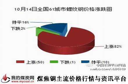 10月14日全国61城市螺纹钢价格涨跌图-m